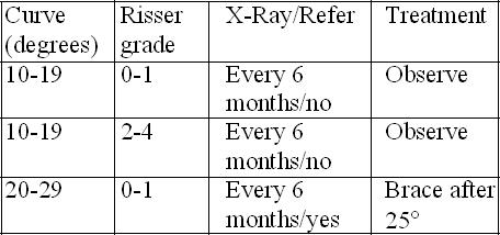 sports injuries and performance scoliosis progression chart